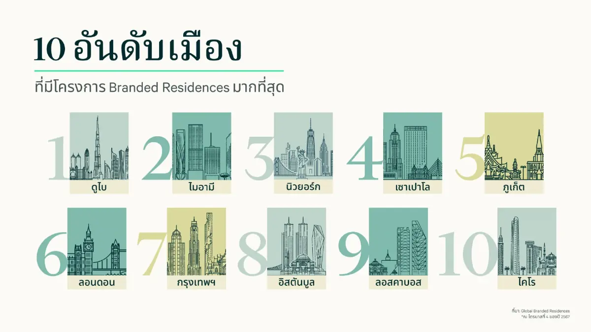 Branded Residence ในเมืองไทยผงาดเบอร์หนึ่งเอเชียแปซิฟิก
