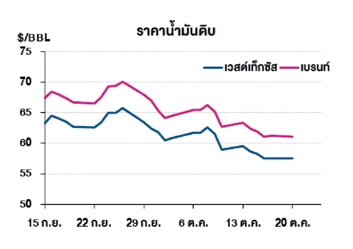 เวสต์เทกซัส 57.52 ดอลลาร์สหรัฐฯ /บาร์เรล เบรนท์ 61.01 ดอลลาร์สหรัฐฯ /บาร์เรล