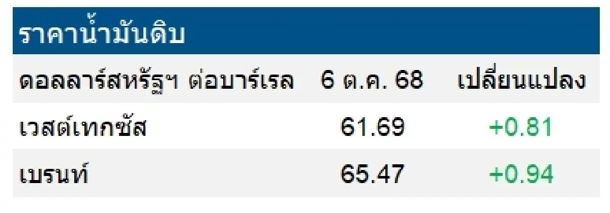 เวสต์เทกซัส 61.69 ดอลลาร์สหรัฐฯ /บาร์เรล เบรนท์ 65.47 ดอลลาร์สหรัฐฯ /บาร์เรล