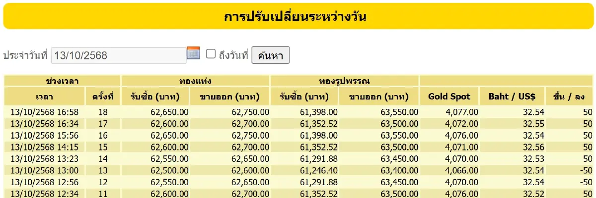 ราคาทองคำวันนี้ (13 ต.ค.68) ปรับ 18 ครั้ง ล่าสุด ปิดตลาด พุ่ง 650 บาท
