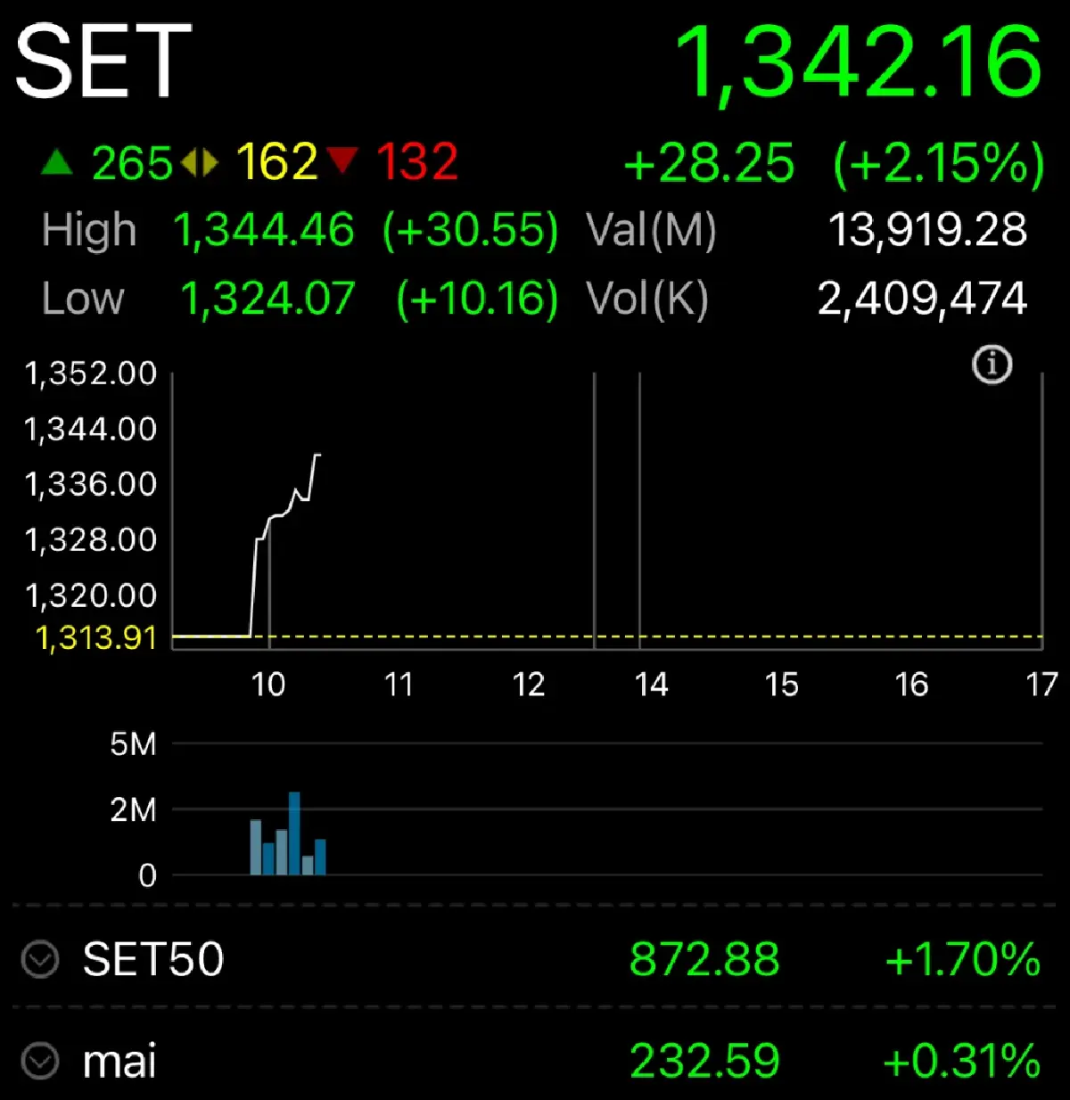 หุ้นไทยเปิดตลาดวันนี้ บวกแรง 28.25 จุด รับเงินเฟ้อสหรัฐต่ำ