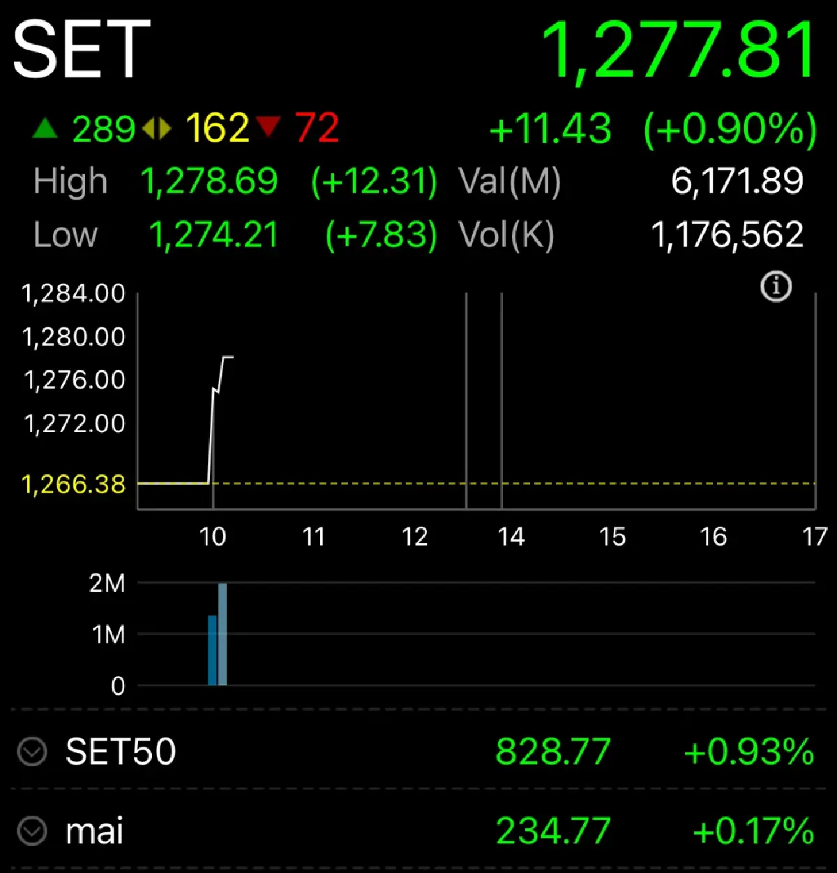 หุ้นไทยเปิดตลาดวันนี้ บวก 11.43 จุด ตามภูมิภาค หวังเฟดลดดอกเบี้ย