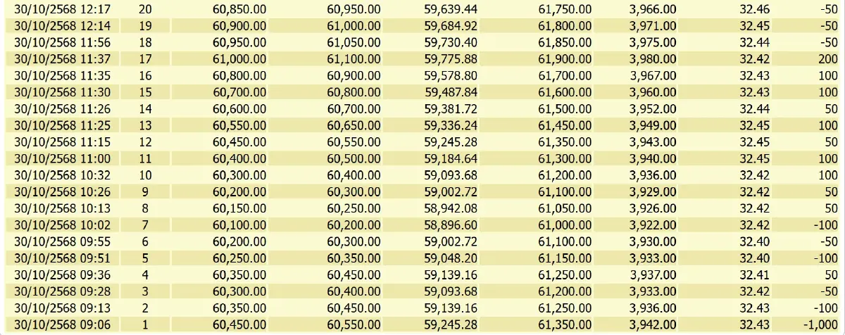 ราคาทองคำวันนี้ (30 ต.ค.68) ผันผวนหนัก ทองรูปพรรณ ขายออก 62,050