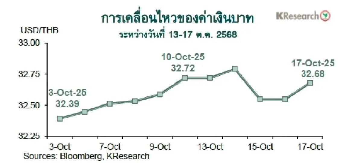 MONEY AND STOCK MARKET REVIEW วันที่ 13-17 ตุลาคม 2568
