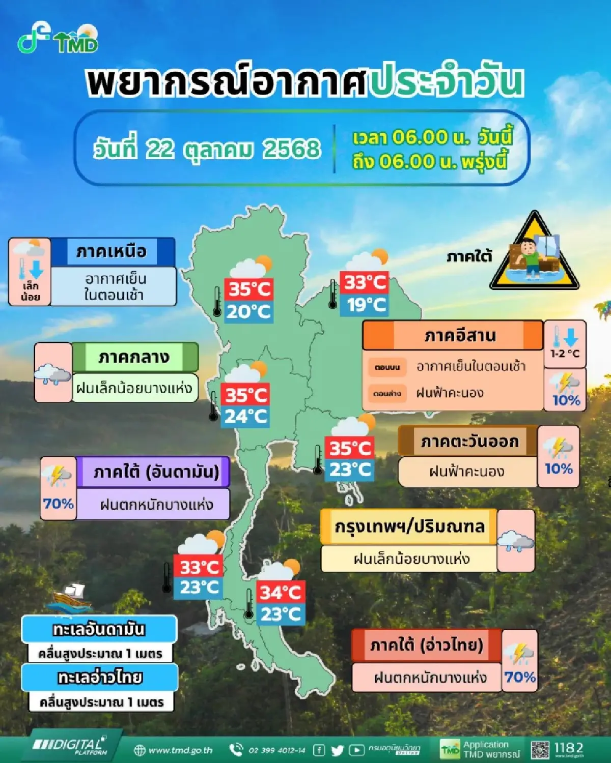 กรมอุตุ เผย ภาคใต้ ฝนตกหนักต่อเนื่อง 'เหนือ อีสาน' อุณหภูมิเริ่มลด