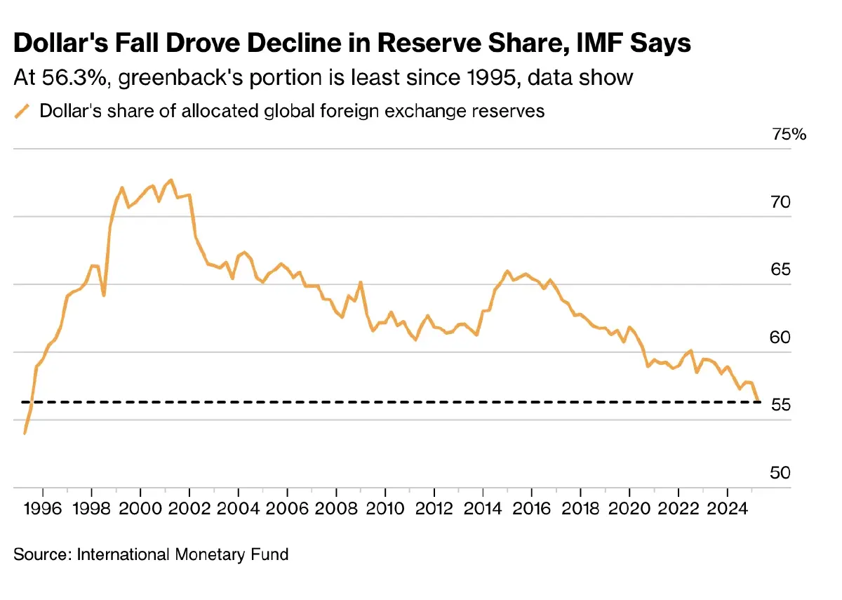'ดอลลาร์' อ่อนค่า ฉุดสัดส่วนทุนสำรองโลกวูบ ต่ำสุดรอบ 30 ปี