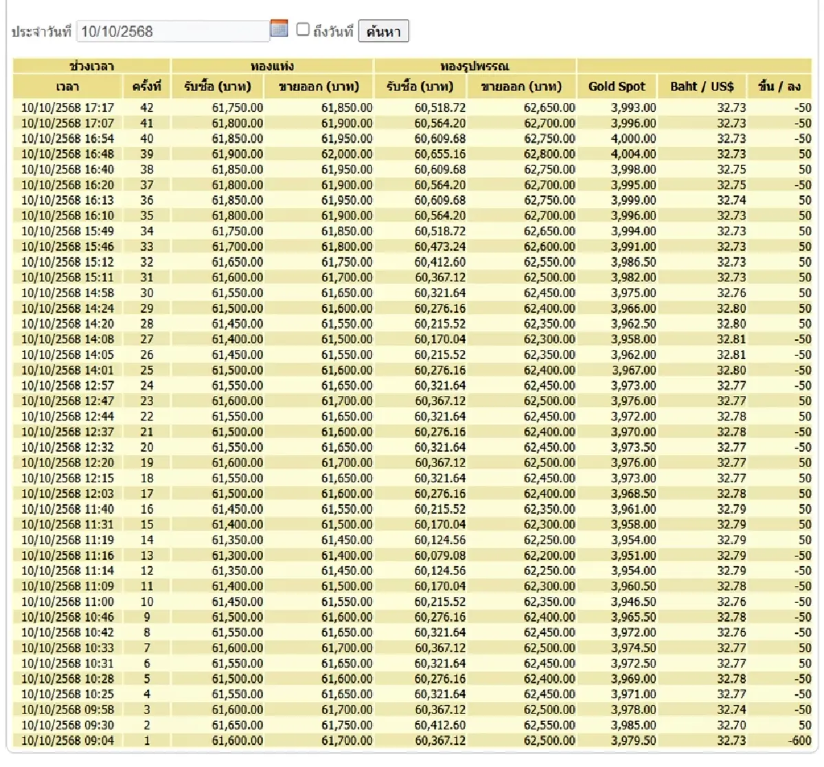 ราคาทองวันนี้ (10 ต.ค. 68) ปิดตลาด ทองลง 450 บาท ทองรูปพรรณ ขายออก 62,650