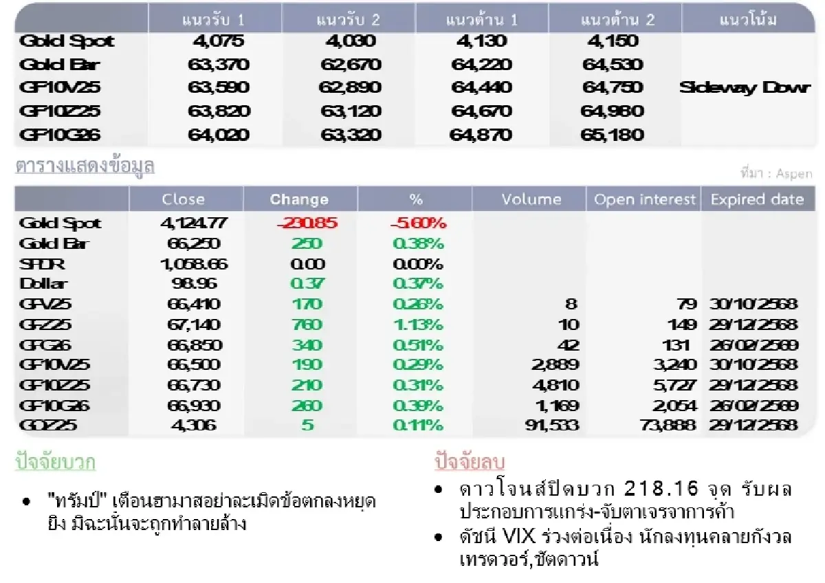 Gold Futures : บล.โกลเบล็ก ราคาทองวันนี้   4,129.12  U$/ทรอยเอาน์