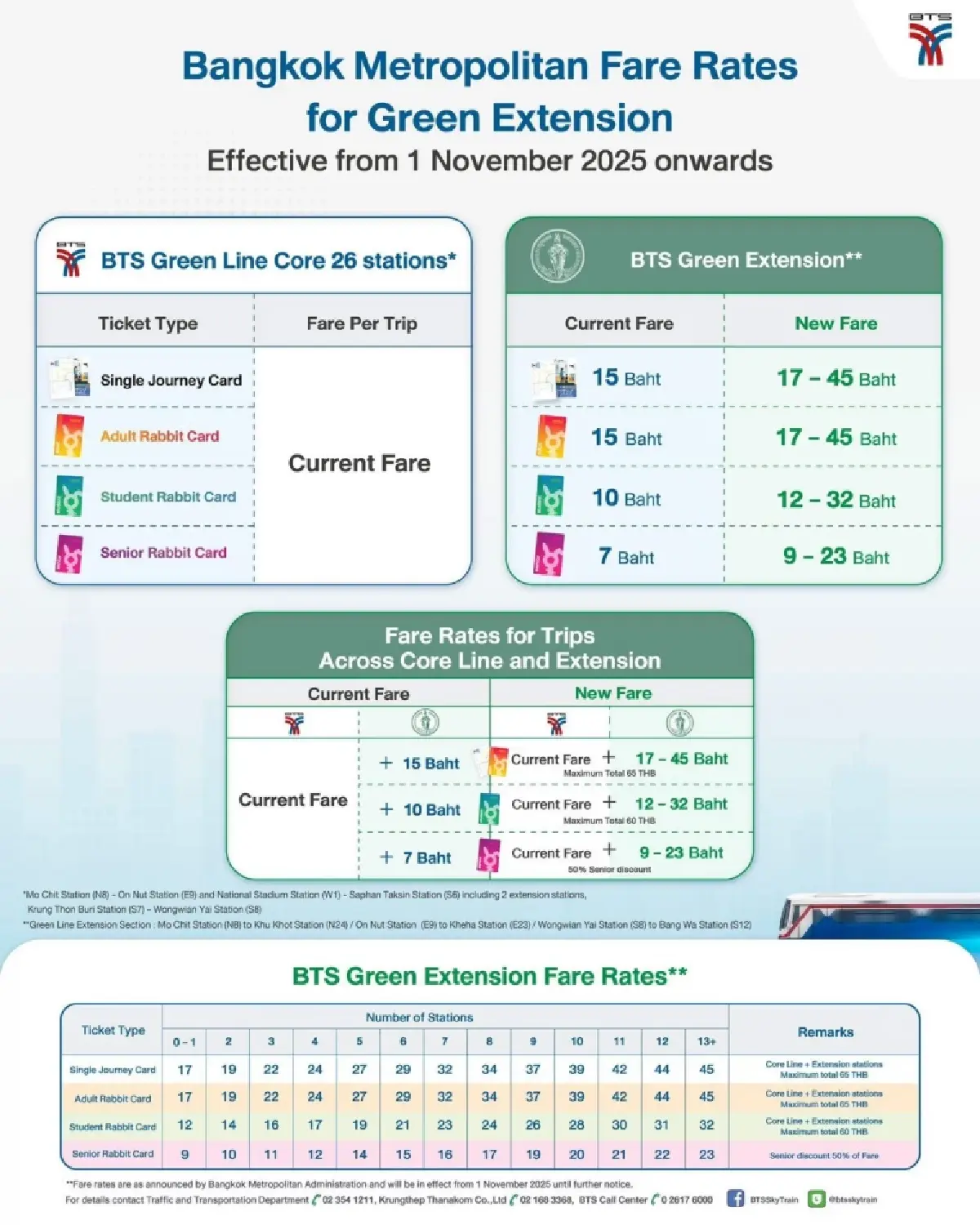 วันนี้ 'รถไฟฟ้าบีทีเอส' ปรับราคาใหม่ กทม. หวังหยุดขาดทุนปีละ 6 พันล้าน
