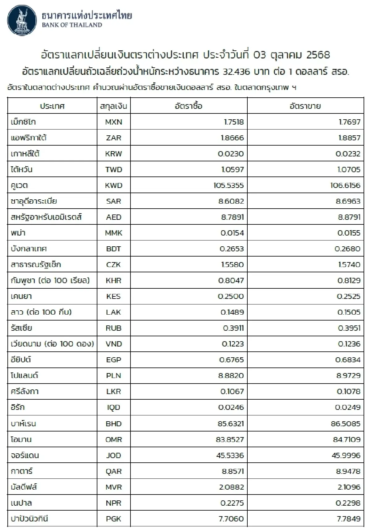 (ธปท.) อัตราแลกเปลี่ยนเงินตราต่างประเทศ ประจำวันที่ 3 ตุลาคม 2568
