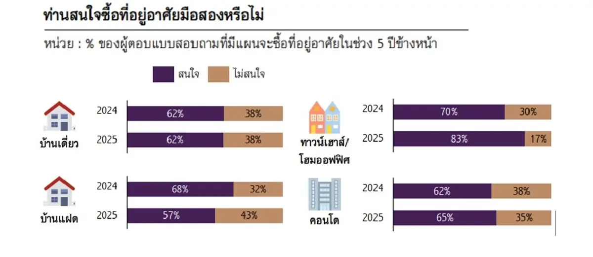 เจาะเทรนด์อสังหาฯปี 2568-2569เมื่อบ้าน...ไม่ใช่เป้าหมายแรก