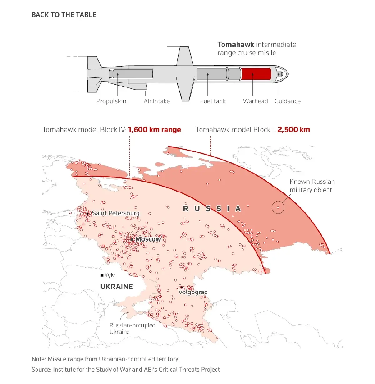 หลังประตูเจรจา เซเลนสกี คุยทรัมป์รอบใหม่ ขอโทมาฮอว์ก ฉายแวววืด