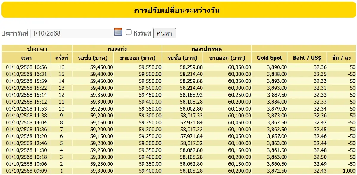 ราคาทองวันนี้ (1 ต.ค.) ปิดตลาด พุ่ง 1,150 บาท ทองรูปพรรณ ทะลุ 60,350