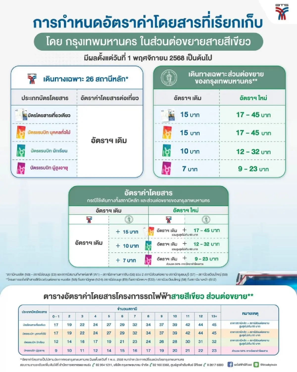 วันนี้ 'รถไฟฟ้าบีทีเอส' ปรับราคาใหม่ กทม. หวังหยุดขาดทุนปีละ 6 พันล้าน