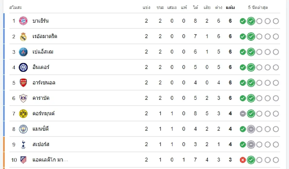 ผลบอล 'อาร์เซน่อล 2-0 โอลิมเปียกอส' ตารางคะแนนยูฟ่าแชมเปียนส์ลีก