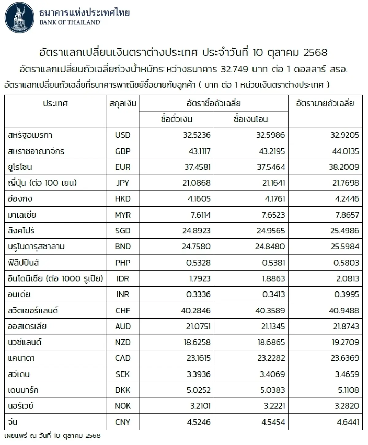 (ธปท.) อัตราแลกเปลี่ยนเงินตราต่างประเทศ ประจำวันที่ 10 ตุลาคม 2568