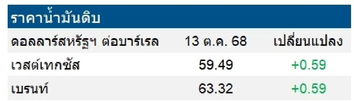 เวสต์เทกซัส 59.49 ดอลลาร์สหรัฐฯ /บาร์เรล เบรนท์ 63.32 ดอลลาร์สหรัฐฯ /บาร์เรล