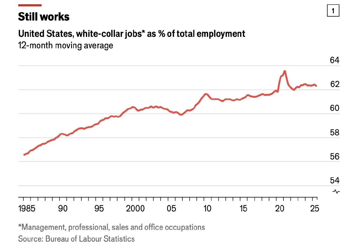 จบใหม่อยู่ยาก ! ข้อมูลชี้ หลายบริษัท เริ่มใช้ 'เอไอ' แทนที่ตำแหน่งงานจูเนียร์