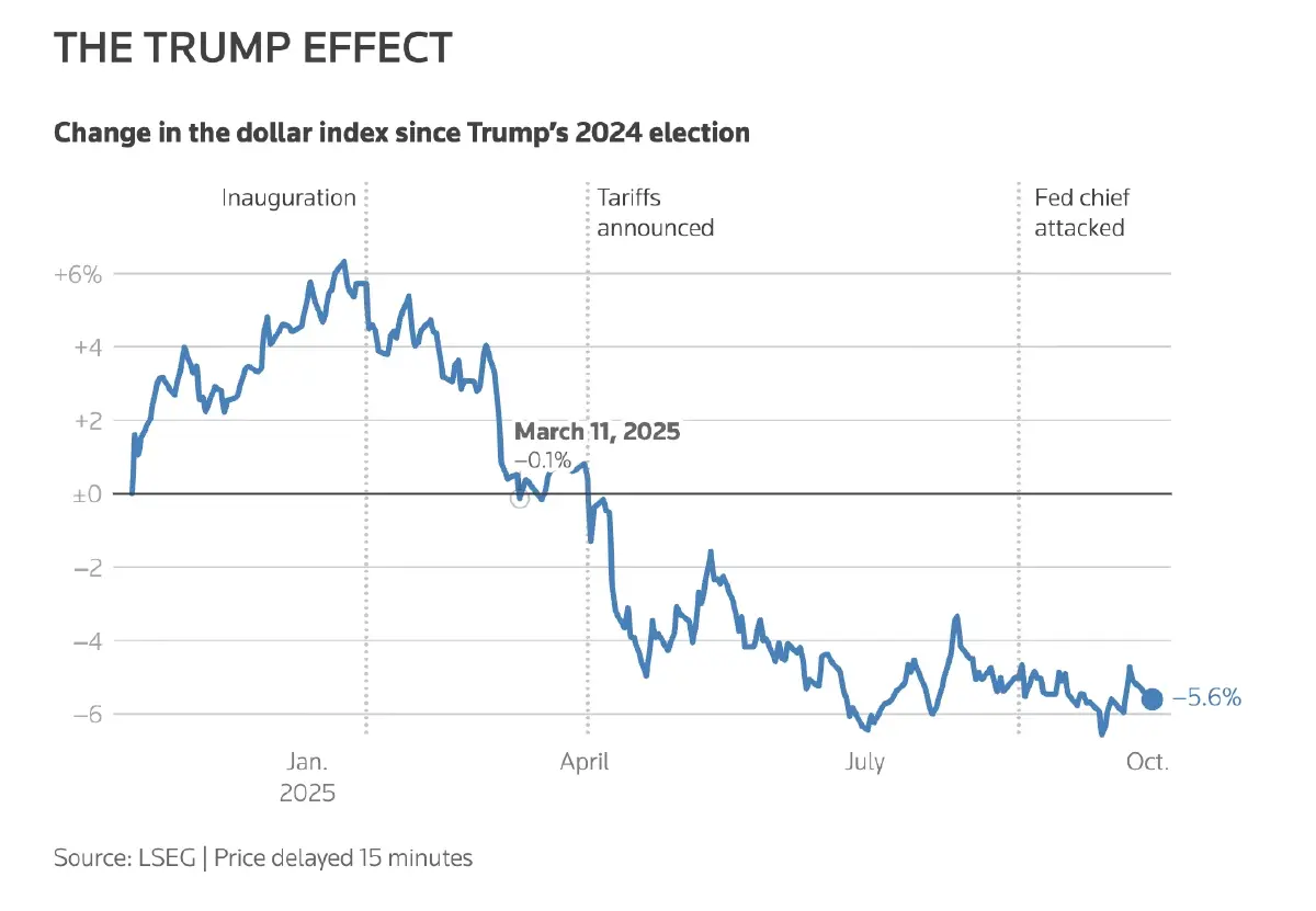  นโยบายทรัมป์ กดดัน 'ดอลลาร์' เปลี่ยนสถานะสู่สินทรัพย์ 'รับความเสี่ยง'