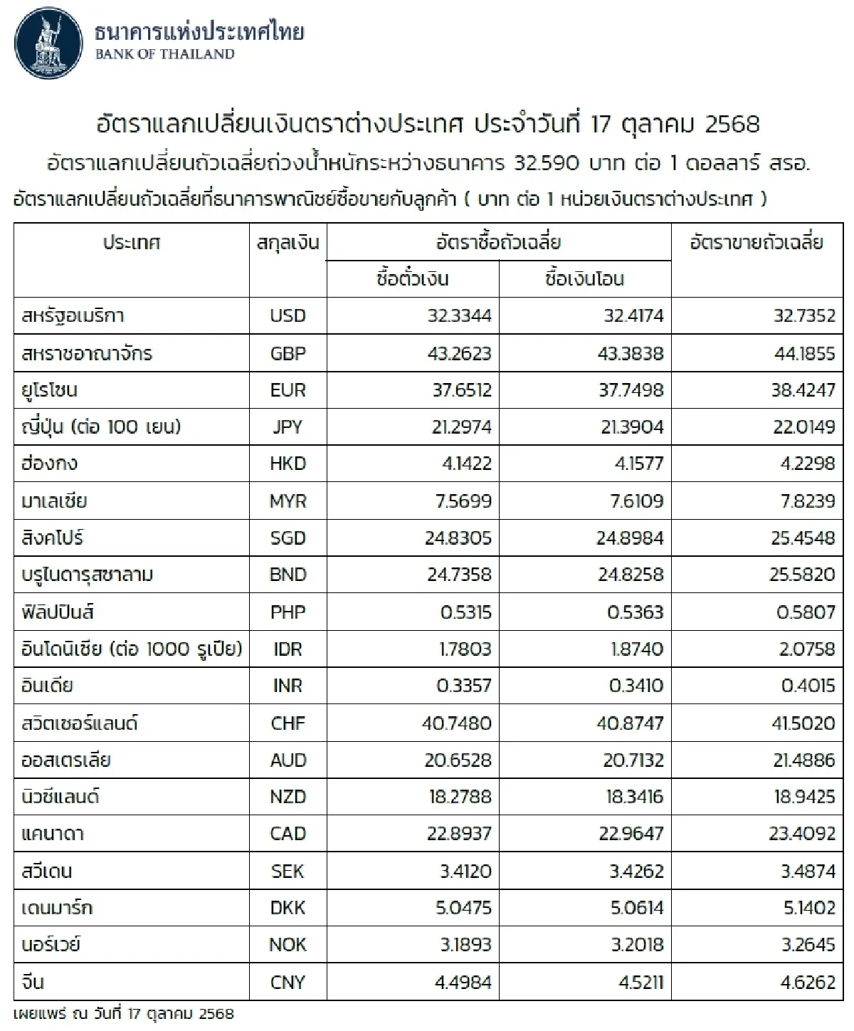 (ธปท.) อัตราแลกเปลี่ยนเงินตราต่างประเทศ ประจำวันที่ 17 ตุลาคม 2568