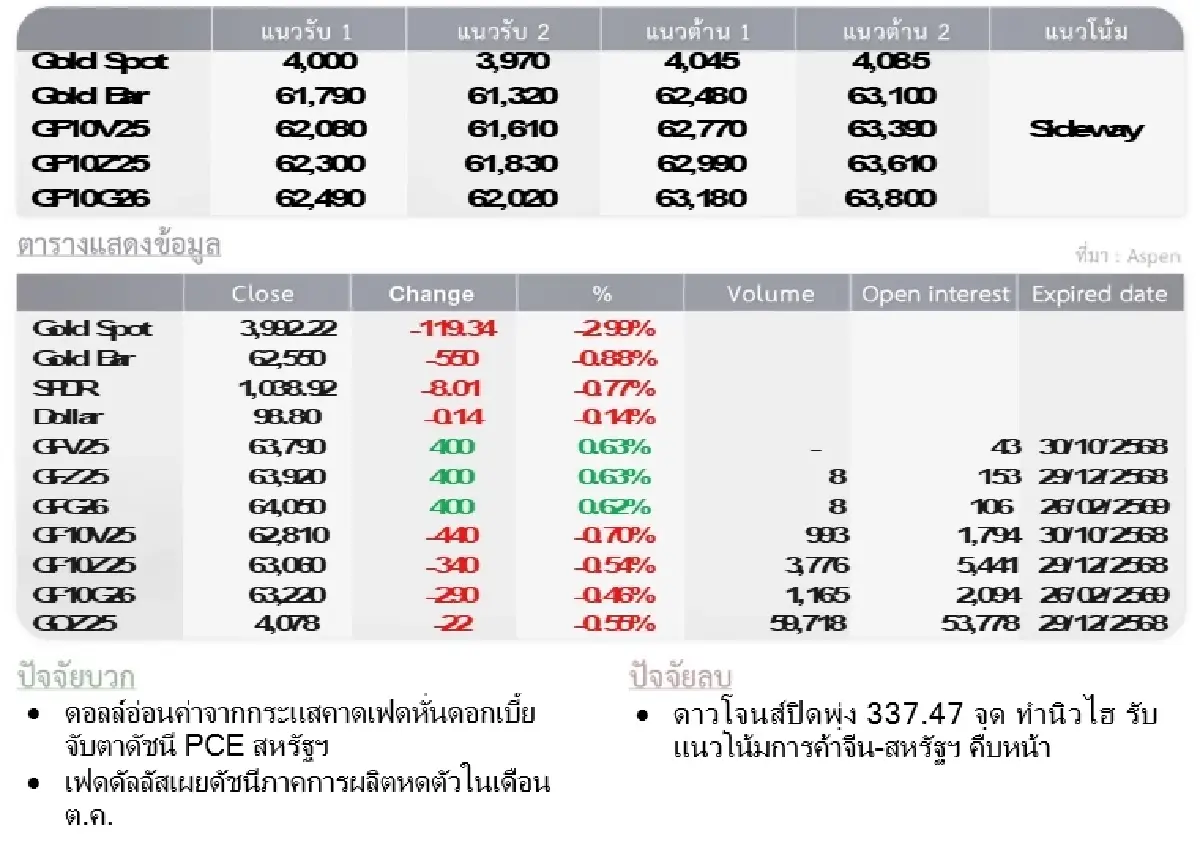 Gold Futures : บล.โกลเบล็ก ราคาทองวันนี้ 3,977.40   U$/ทรอยเอาน์ซ