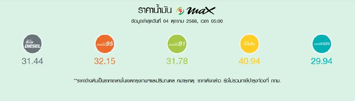 น้ำมันลดแล้ว 50 สตางค์ เช็กราคาน้ำมันวันนี้ 4 ต.ค.68 เบนซิน-ดีเซล