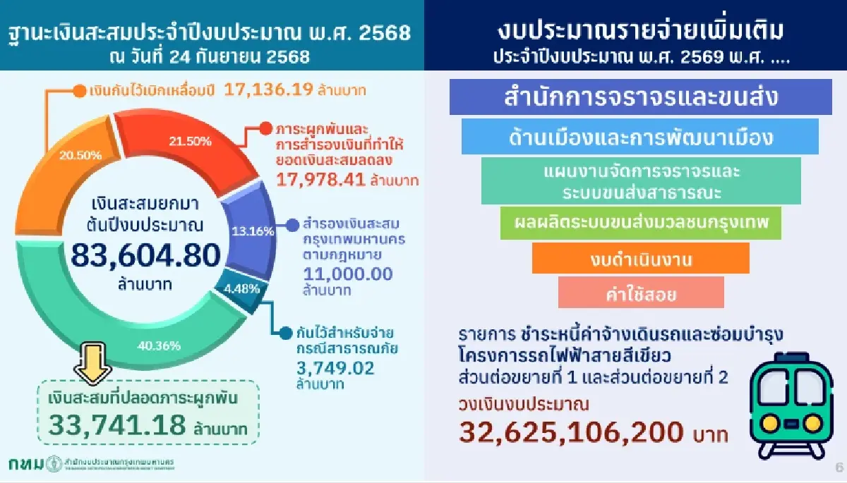 'ชัชชาติ' จ่อปิดหนี้ BTS 3.2 หมื่นล้าน สภา กทม.อนุมัติหลักการตั้งงบ