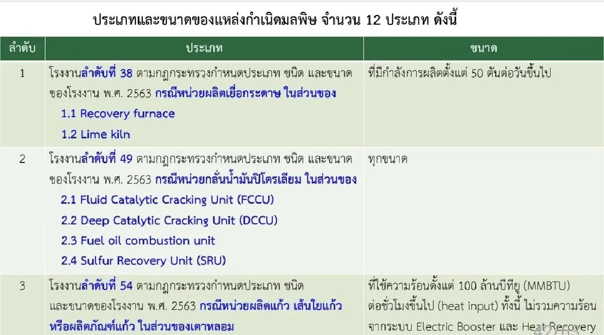 เคาะ 12 แหล่งก่อ PM2.5 ต้องดูแลสุขภาพประชาชนรัศมี 5 กิโลเมตร