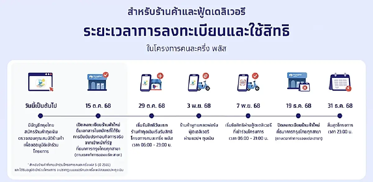 เริ่มวันนี้! เปิดลงทะเบียนร้านค้า “คนละครึ่งพลัส” เช็กเงื่อนไข ขั้นตอนสมัคร