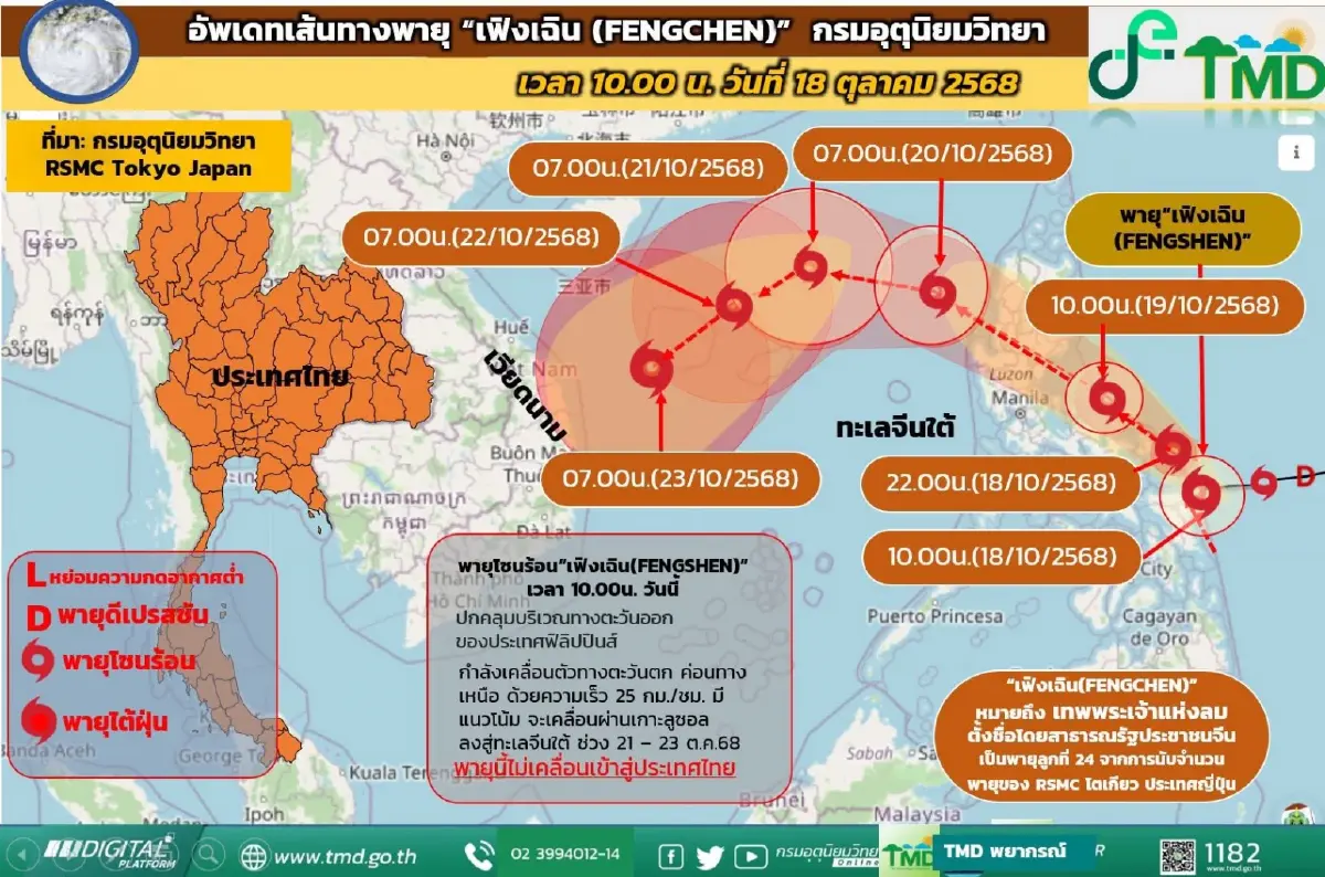 อัปเดต เส้นทางพายุ "เฟิงเฉิน" พายุลูกใหม่ กระทบอีสานฝนเพิ่ม ภาคใต้ตกหนัก 70%