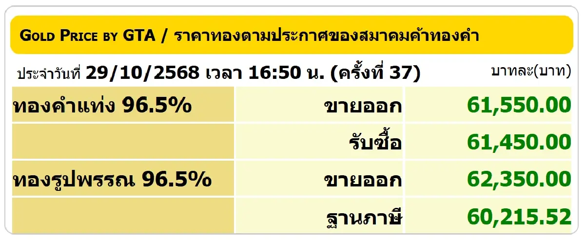 ราคาทองคำวันนี้ (29 ต.ค.68) ปรับ 37 ครั้ง ล่าสุด ปิดตลาด บวก 1,650 บาท