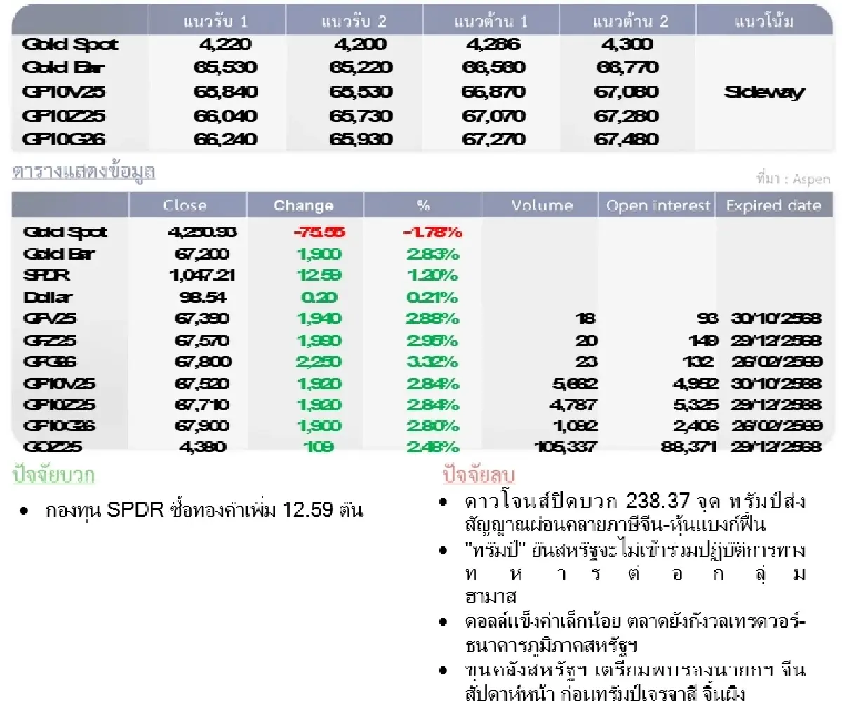 Gold Futures : บล.โกลเบล็ก ราคาทองวันนี้  4,264.89  U$/ทรอยเอาน์ซ