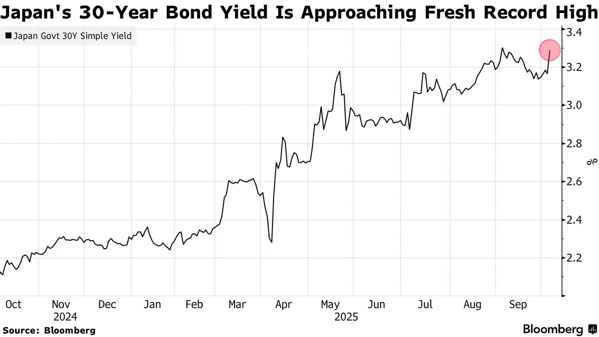 จับตาประมูลพันธบัตรญี่ปุ่น ชัยชนะ ‘ทาคาอิจิ’ จุดชนวนความเสี่ยง ‘การคลัง’