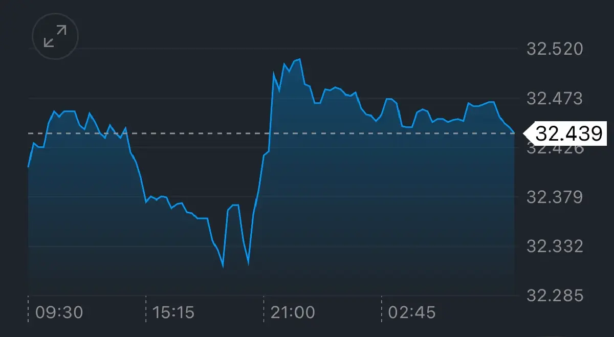 ค่าเงินบาทเปิดเช้านี้ 3 ต.ค.68 ‘อ่อนค่า‘ หลังดอลลาร์รีบาวด์