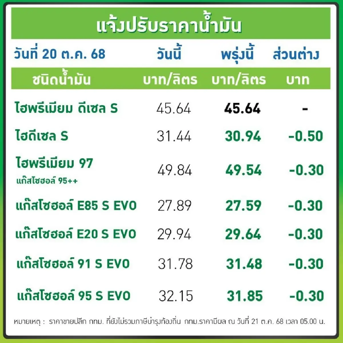 ราคาน้ำมันพรุ่งนี้ (21 ต.ค. 68) ปรับลดครั้งใหญ่ ทั้งเบนซิน-ดีเซล