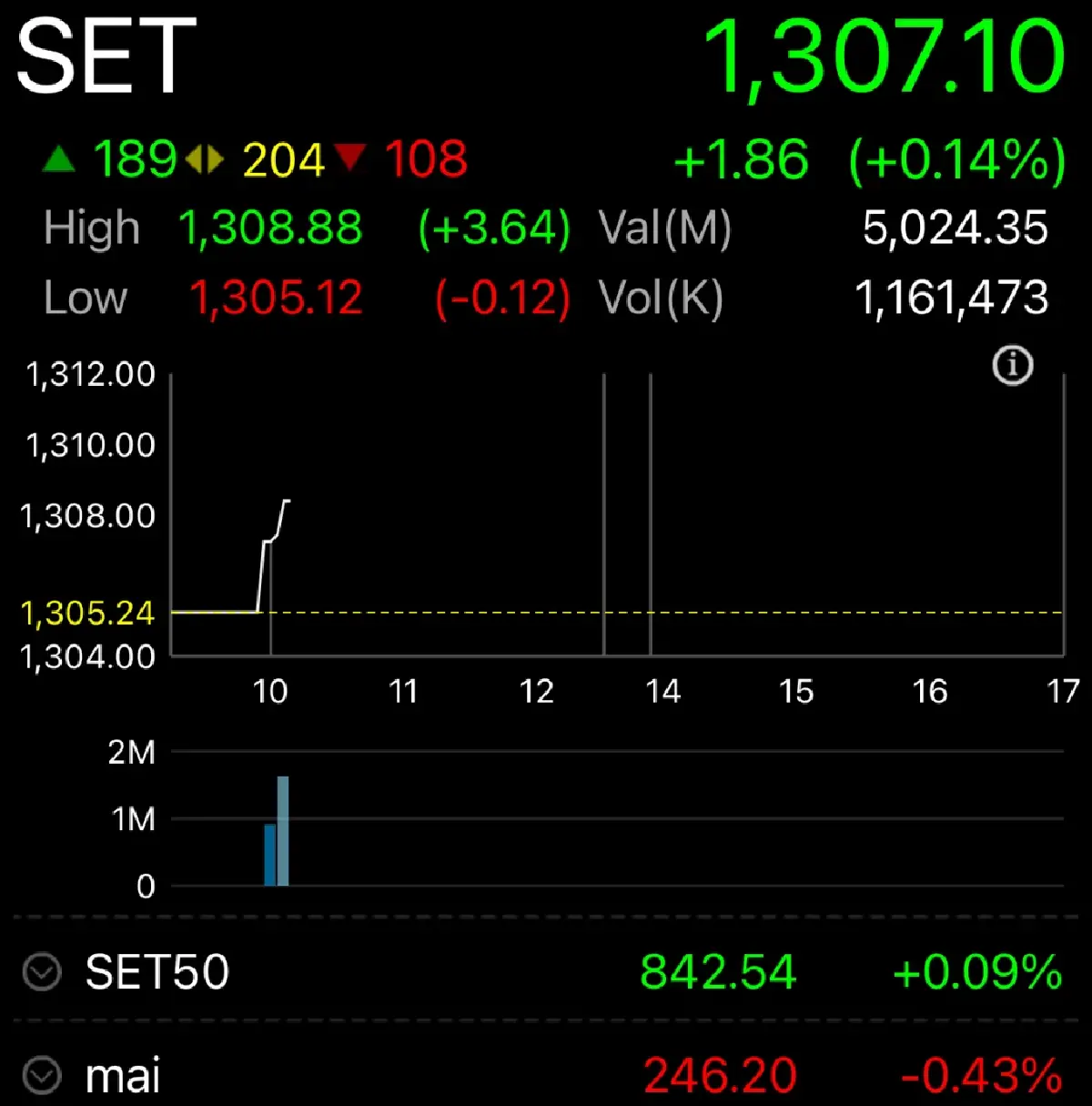 หุ้นไทยเปิดตลาดวันนี้ บวก 1.86  จุด แกว่งไซด์เวย์ จับตาประชุมกนง.