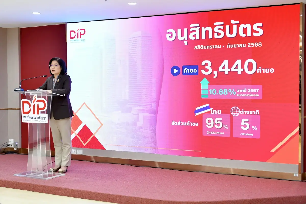 กรมทรัพย์สินทางปัญญา เผย  3 ไตรมาสแรก ยอดคำขอจดทะเบียนทรัพย์สินทางปัญญาโตเพิ่ม 7.46%