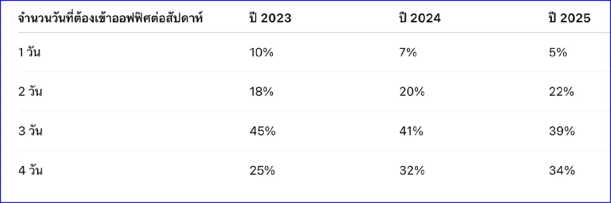 Hybrid Creep พนักงานเข้าออฟฟิศบ่อยขึ้นไม่รู้ตัว ทริกใหม่บริษัท