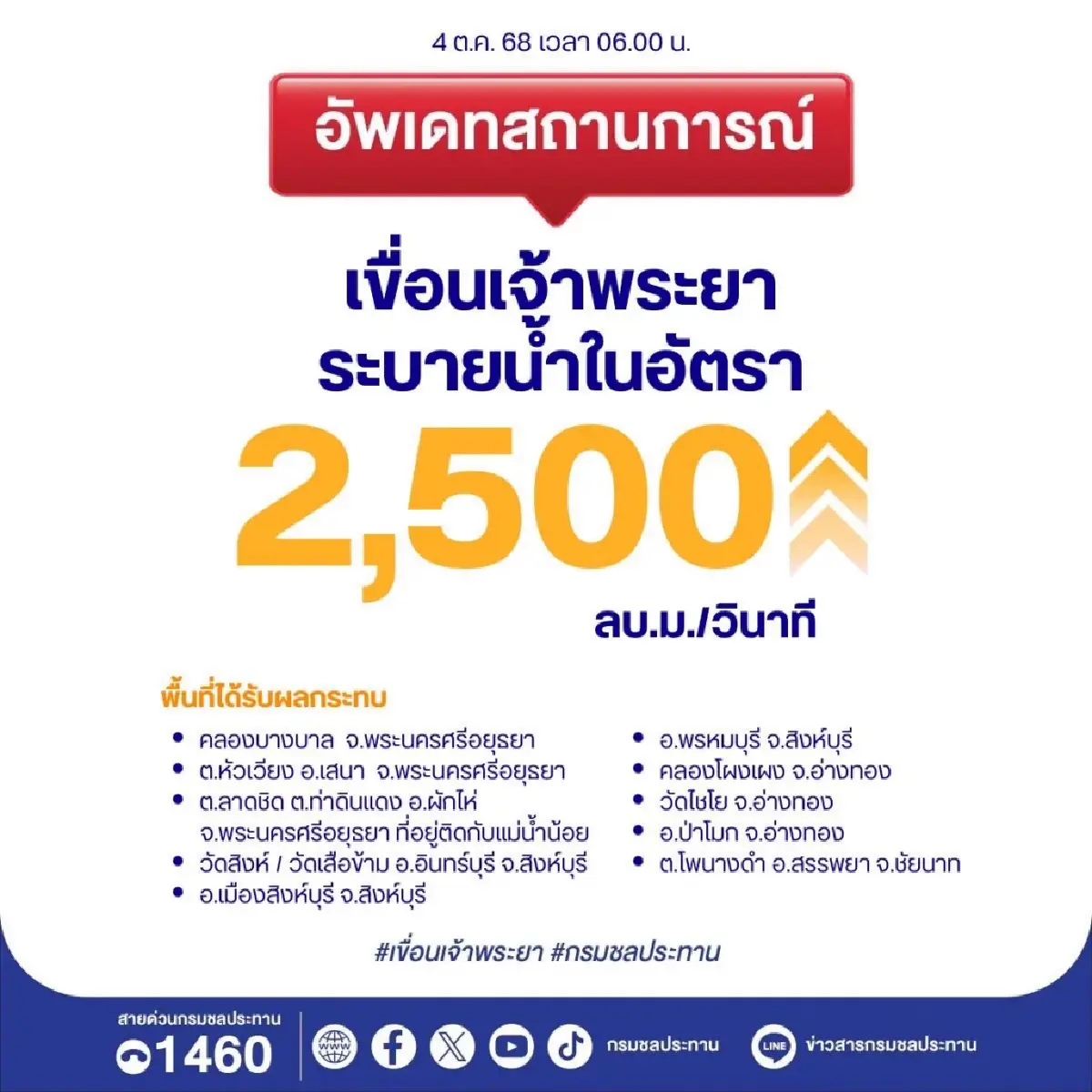 เฝ้าระวัง "เขื่อนเจ้าพระยา" ระบายน้ำเพิ่ม เตือนกระทบ 4 จังหวัด เสี่ยงน้ำท่วมสูง