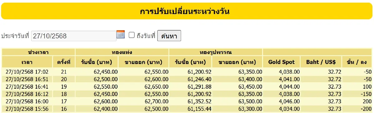 ราคาทองคำวันนี้ (27ต.ค.68) ปรับ 21 ครั้ง ทองรูปพรรณ ขายออก 63,350