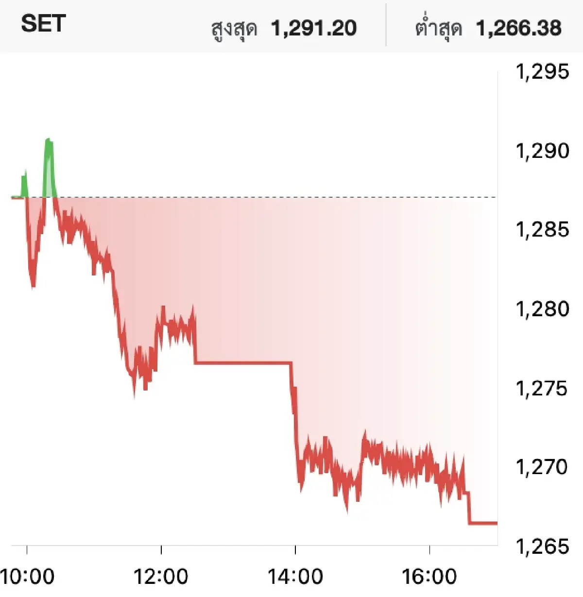 ตลาดหุ้นไทยวันนี้ (14 ต.ค.) ปิดลบ 20.60 จุด จากความตึงเครียด 'จีน-สหรัฐ'