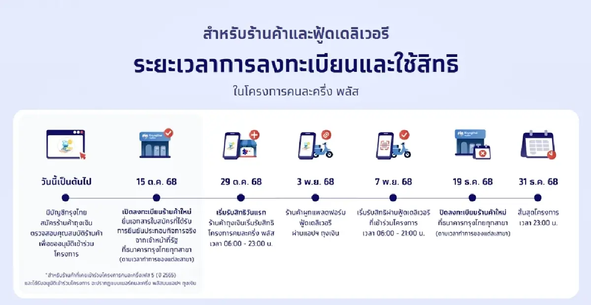 เปิดไทม์ไลน์ คนละครึ่งพลัส เริ่มใช้สิทธิ 29 ต.ค. กำหนดลงทะเบียนร้านค้า-ปชช.