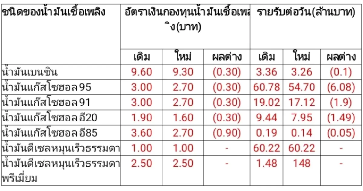 'อรรถพล' ลุย Quick Big Win ทำจริง-เห็นผลจริง ลดดีเซล 50 สตางค์ เบนซิน 30 สตางค์