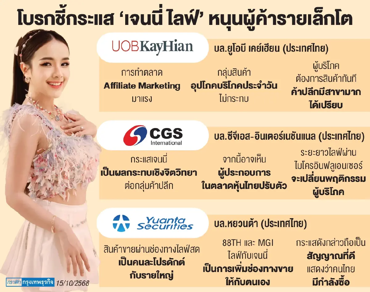 ‘เจนนี่ฟีเวอร์’ ไม่สะเทือนค้าปลีก ฉุด ‘สื่อดั้งเดิม’ วูบ รับเม็ดเงินโฆษณาหนี