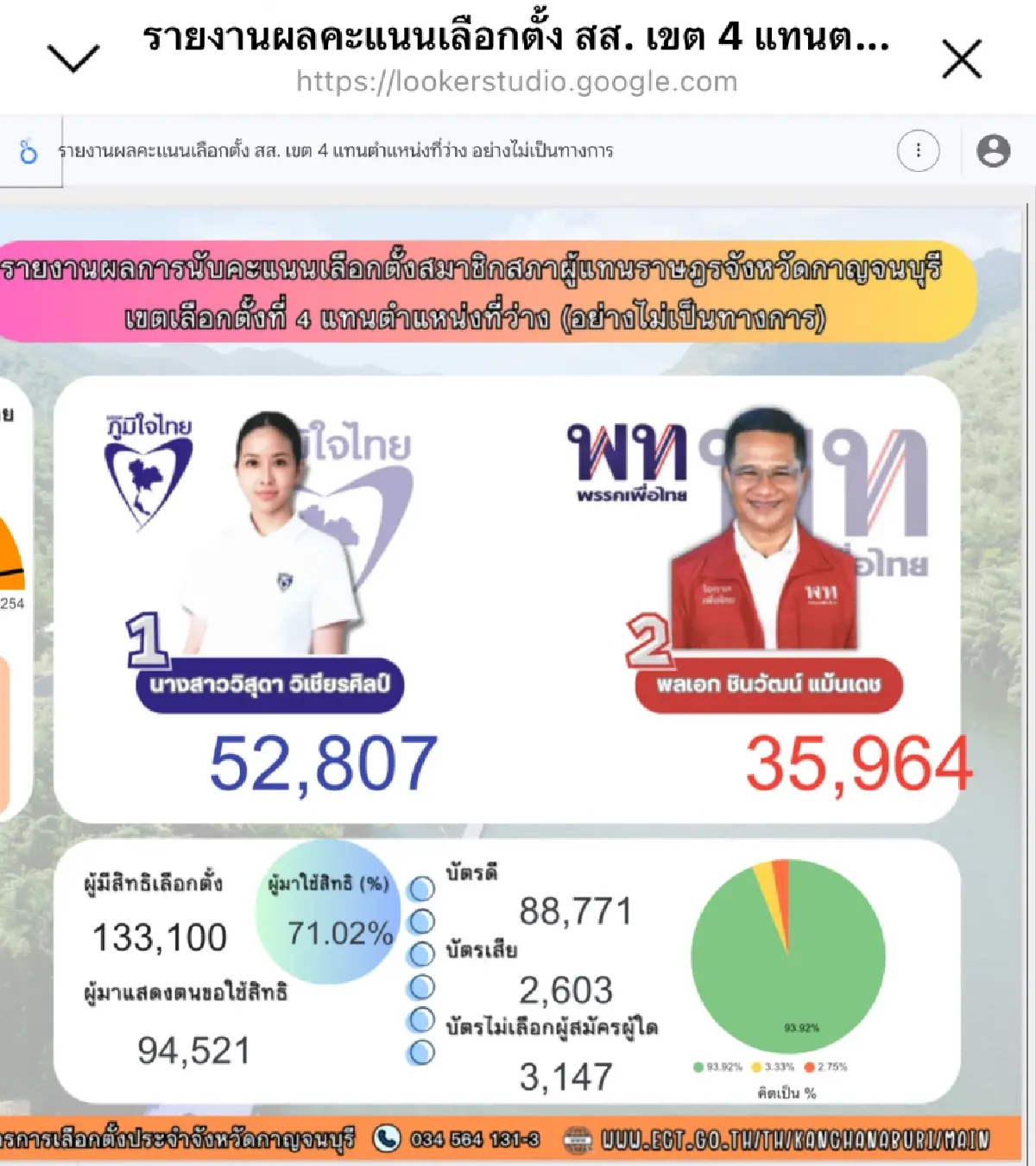 ‘อนุทิน’นำทีม ประกาศชัยชนะภท.เลือกซ่อมเขต4 กาญจนบุรี 'ลูกศักดิ์ดา' ว่าที่สส.