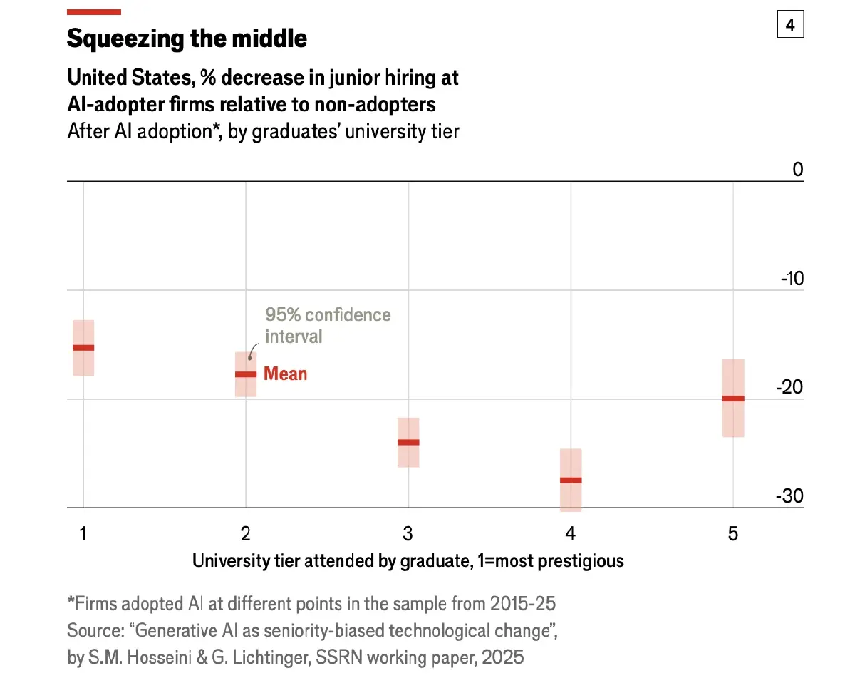 จบใหม่อยู่ยาก ! ข้อมูลชี้ หลายบริษัท เริ่มใช้ 'เอไอ' แทนที่ตำแหน่งงานจูเนียร์