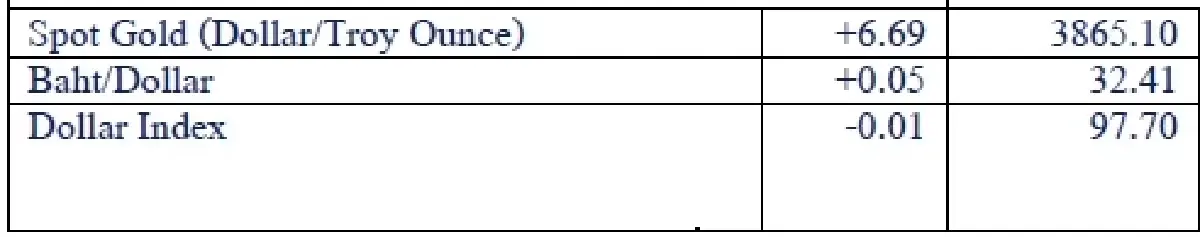 Daily Gold Futures :  Gold Spot  3,868.12 U$/ทรอยเอาน์ซ (2 ต.ค. ณ เวลา 12.17น.)