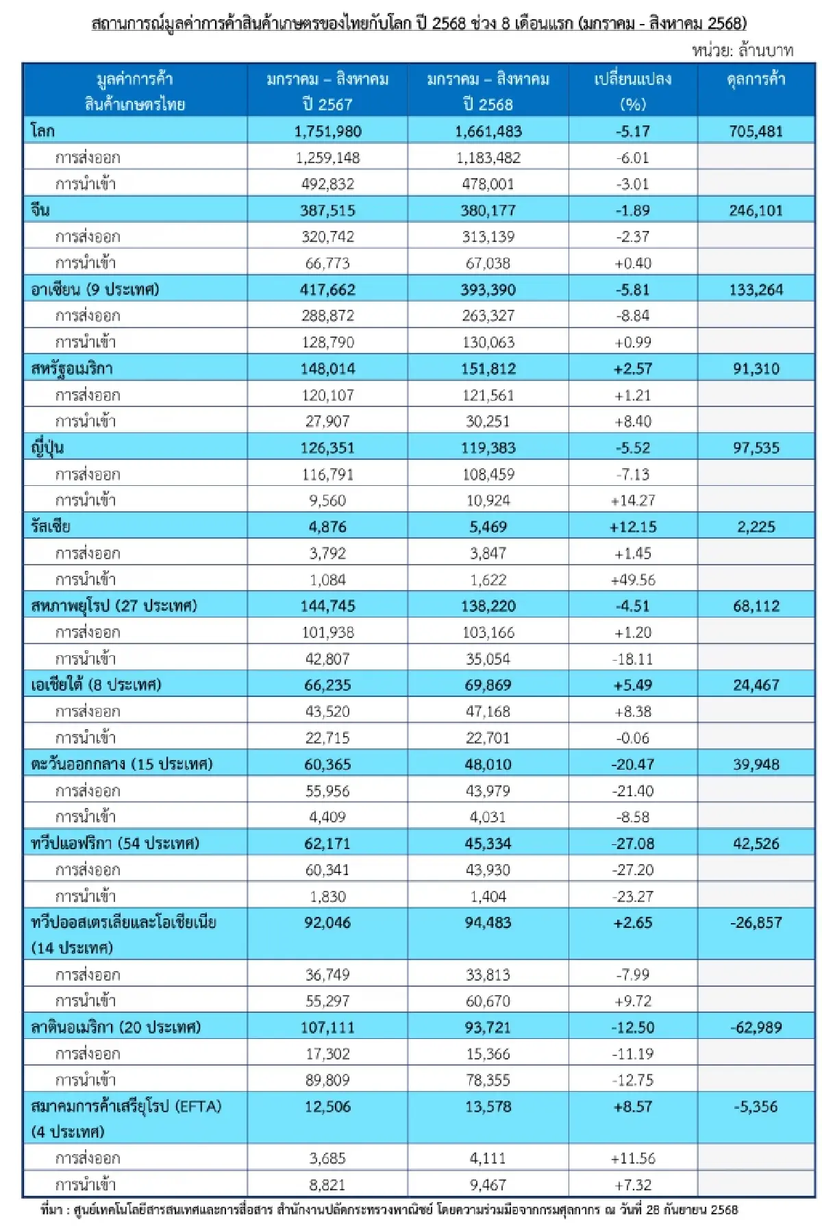 สินค้าเกษตรไทยฝ่าทุกความท้าทาย แข็งแกร่ง 8 เดือน การค้าเกินดุล 7 แสนล้านบาท