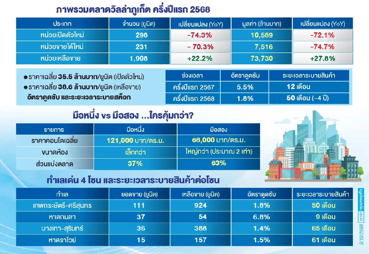 อสังหาฯภูเก็ตมือสองมาแรง!แซงมือหนึ่ง วิลล่าหรูรอระบาย 4 ปี