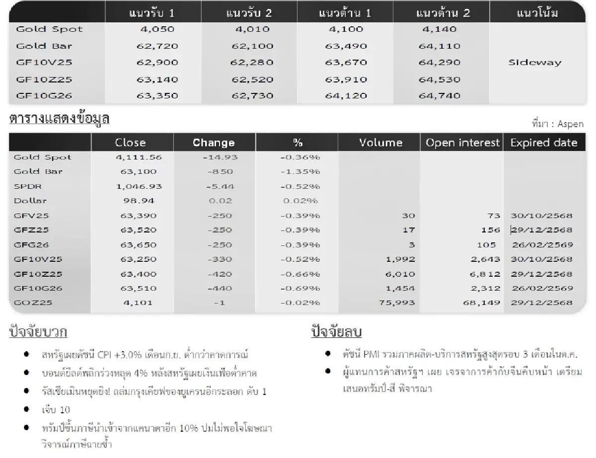 Gold Futures : บล.โกลเบล็ก ราคาทองวันนี้ 4,063.69  U$/ทรอยเอาน์ซ